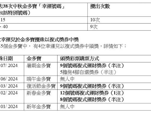 六合彩中秋金多寶｜9.17攪珠一注獨中袋8000萬 即睇4個最旺號碼(附十大幸運投注站)