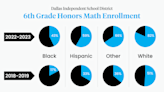 Dallas ISD’s Opt-Out Policy Dramatically Boosts Diversity in Its Honors Classes