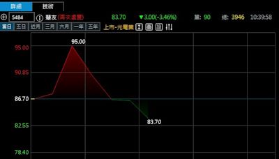 公布財報也救不了？AI妖股''倒V'' 了 散戶哭套牢