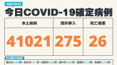 本土確診破4萬大關 今增41021例 26死