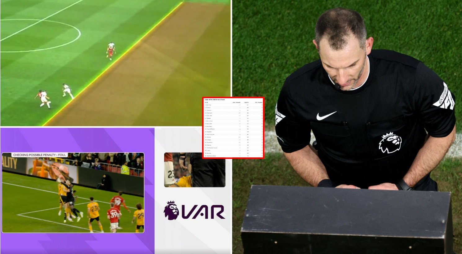 How the 2023/24 Premier League table would have finished if all 31 VAR errors were erased