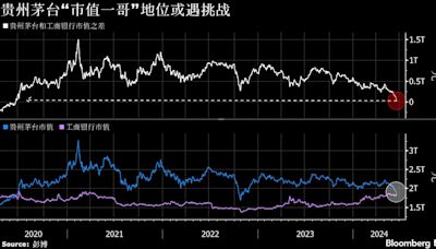 躉售價持續擾動股價 貴州茅台「市值一哥」地位正面臨工行挑戰