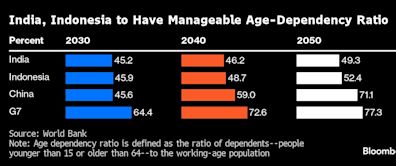 India, Indonesia Stand Out for EM Investors in Aging World