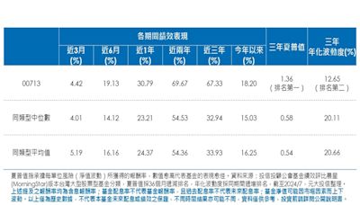 千億級台股ETF＋1 00713晉升為第8檔