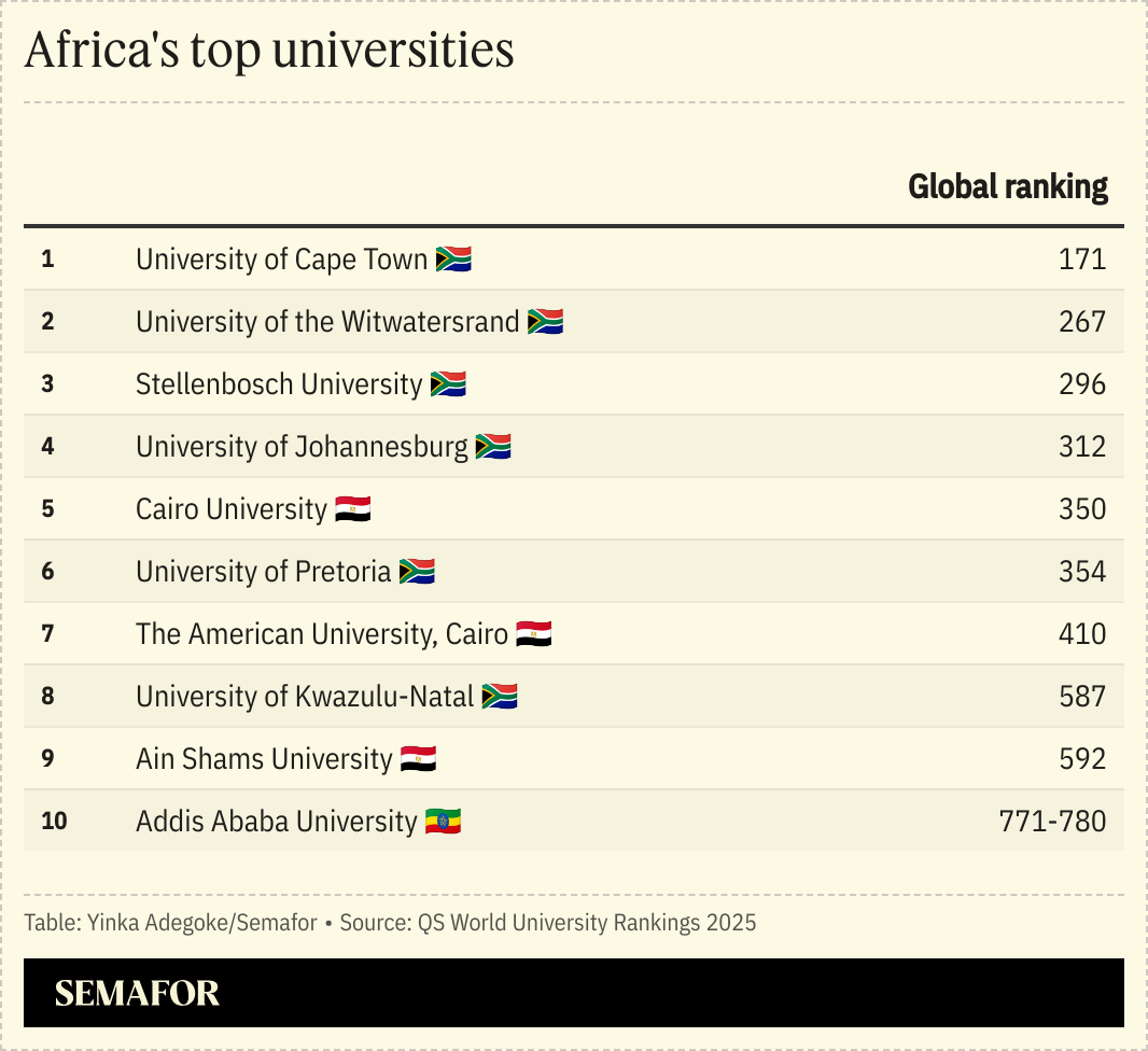 Africa's top universities flail on world stage