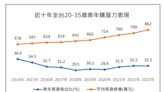 青年房貸創史上新高10年暴增280萬 北市青年「月揹5萬」圓購屋夢