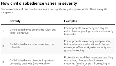 Arrest student protesters, wait or negotiate? Colleges can use ‘ladder of harm’ to determine appropriate response to Gaza protests on campus