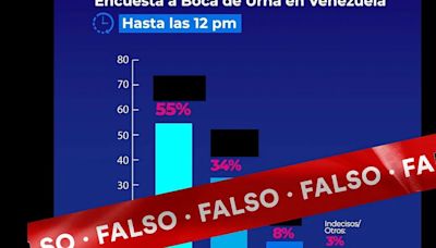 El chavismo difundió en las redes sociales resultados de falsos boca de urna de una encuestadora que no existe