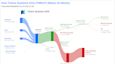 Tomra Systems ASA's Dividend Analysis