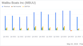 Malibu Boats Inc (MBUU) Faces Significant Challenges in Q3 Fiscal 2024, Misses Analyst Forecasts