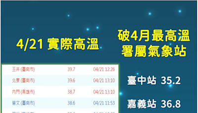 熱爆！4/21最高溫在玉井39.7度 「高壓又乾燥」3氣象站破4月紀錄