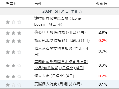 美股開市前：PCE通脹創3年新低，消費萎縮！黃金走高，美元跳水