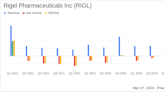 Rigel Pharmaceuticals Inc (RIGL) Reports Growth in 2023 Sales, Despite Net Loss for the Year