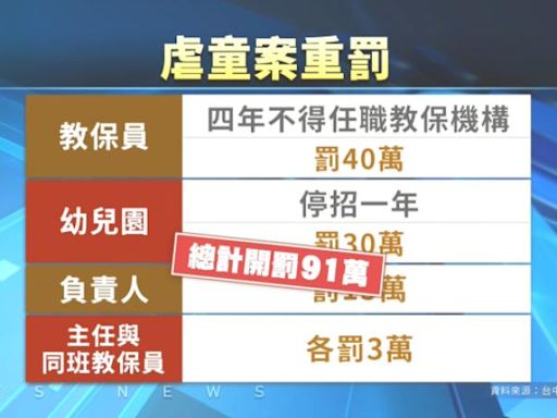 台中私校幼保員涉不當管教 教育局調查屬實共開罰91萬