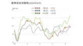 〈台經院景氣預測〉製造業表現分歧 6月營業氣候終結連6增