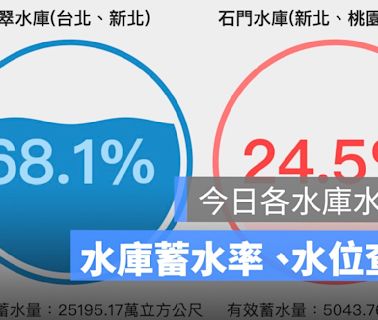 今日各水庫水位查詢：日月潭水情回升 全台水庫進帳8189萬噸水