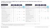 Allen & Overy, White & Case lead H1 2024 MEA M&A legal adviser ranking