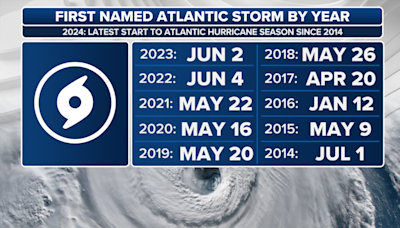 Atlantic hurricane season off to slowest start in a decade: Will aggressive forecasts still hold?