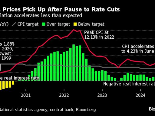 Brazil Inflation Comes in Under Forecasts as Interest Rates Held High