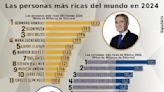 ¿Quiénes son las personas más ricas del mundo en 2024? Esto dice Forbes