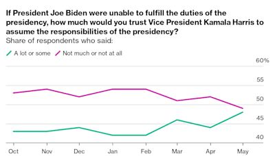 Kamala Harris Is Gaining Swing-State Voters' Trust to Step In for Biden