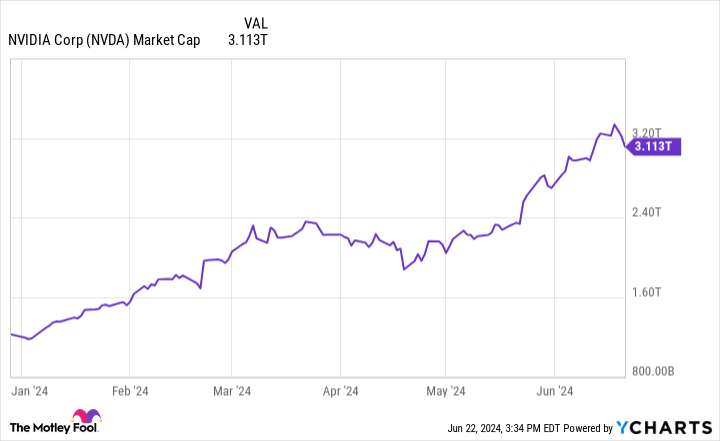 A Once-in-a-Generation Investment Opportunity: Nvidia Is Now Worth Over $3 Trillion, and 1 Wall Street Analyst Thinks The Stock Can...