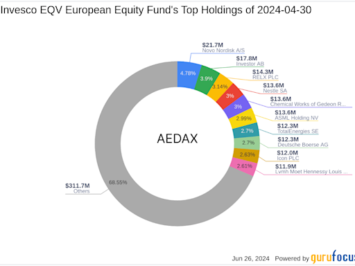 Flutter Entertainment PLC Takes Center Stage in Invesco EQV European Equity Fund's Latest Moves