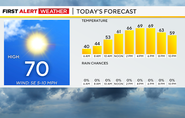 Friday looking like only completely dry weather day in Pittsburgh over the next week