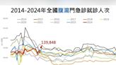 腹瀉就診單周近14萬人次 8成是「這種病毒」