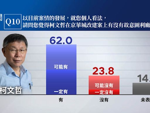 【鏡新聞民調】6成2民眾認柯文哲圖利京華城 代理黨主席黃國昌、蔡壁如平分秋色 - 鏡週刊 Mirror Media