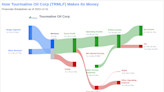 Tourmaline Oil Corp's Dividend Analysis