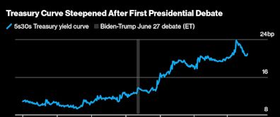 The Stocks, Bonds and Currencies Investors Are Watching During the Trump-Harris Debate