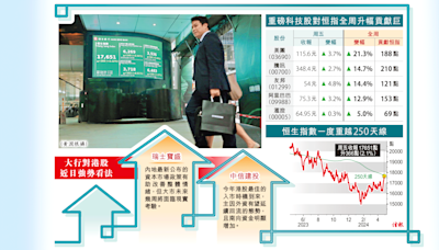 今日信報 - 要聞 - 港股全周彈1427飆9% 13年最勁 - 信報網站 hkej.com