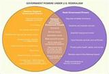 Federalism | Definition, History, Characteristics, & Facts