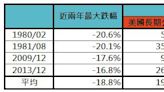 投資雷達》長債真的萬無一失？