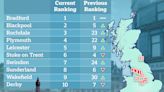 Top 10 urban property hotspots: Bradford and Blackpool lead the pack