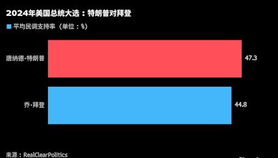 美国大选追踪：特朗普与死神擦肩；万斯浮出水面；拜登烦恼有增无减