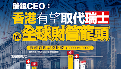 【財管中心】瑞銀CEO：香港有望取代瑞士成全球財管龍頭
