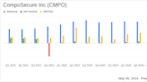 CompoSecure Inc (CMPO) Surpasses Q1 Revenue Estimates with Record Sales, Announces Special Dividend