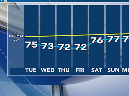 Jim Caldwell's Forecast | A calmer and eventually "cool" run of weather