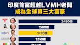 【從數據認識經濟】印度首富超越LVMH老闆，成為全球第三大富豪