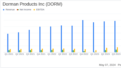 Dorman Products Inc (DORM) Surpasses Analyst EPS Estimates in Q1 2024