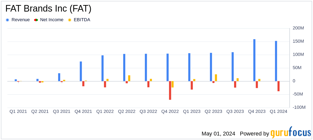 FAT Brands Inc. Posts Mixed Q1 2024 Results: Revenue Surges but Net Loss Widens