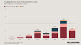 DataDigest: iBuyers slide farther from hyped market disruption