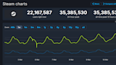 Steam同時在線人數破3500萬！刷新歷史最高紀錄