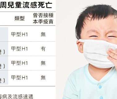 感染甲型H1流感3周4兒童死亡 有男童發燒併發腦病變 防護中心籲接種疫苗 - 明報健康網