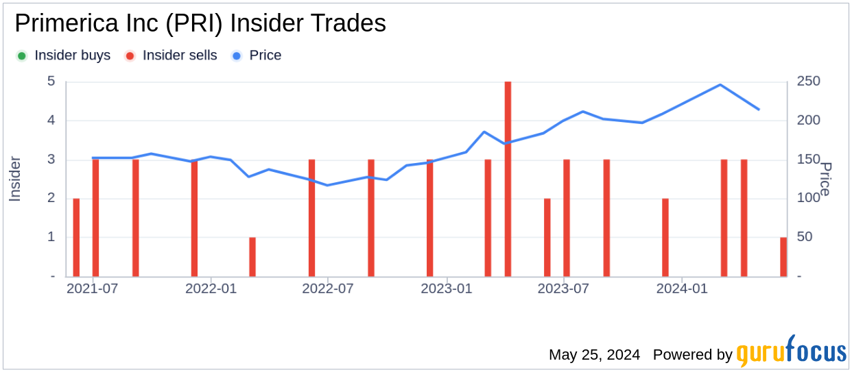 Insider Sale: President Peter Schneider Sells Shares of Primerica Inc (PRI)