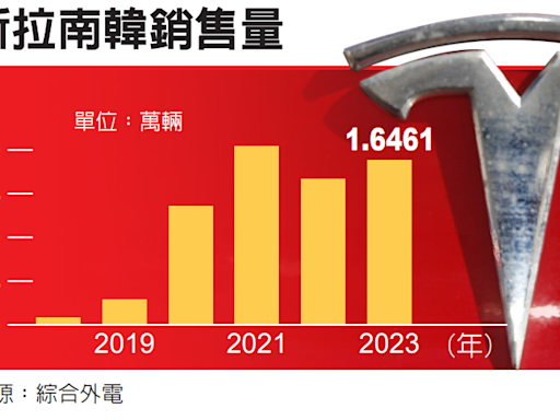 特斯拉傳獲准在韓賣碳權 營收成長添新動能