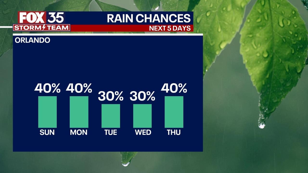 Orlando weather: More isolated storm chances this week with rising heat