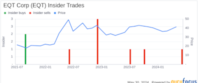 Insider Sale: EVP, GC AND CORP SEC William Jordan Sells 35,000 Shares of EQT Corp (EQT)